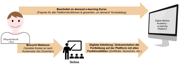 Anwendungsfälle Pflege e-Learning Digital Medical Academy