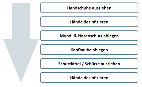 Ablegen der Schutzausrüstung